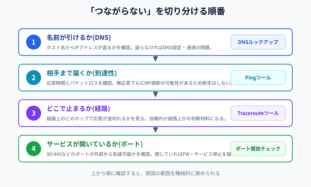 つながらない原因を切り分ける順番。1.DNSで名前が引けるか 2.Pingで到達するか 3.Tracerouteでどこで止まるか 4.ポート開放チェックでサービスが開いているか