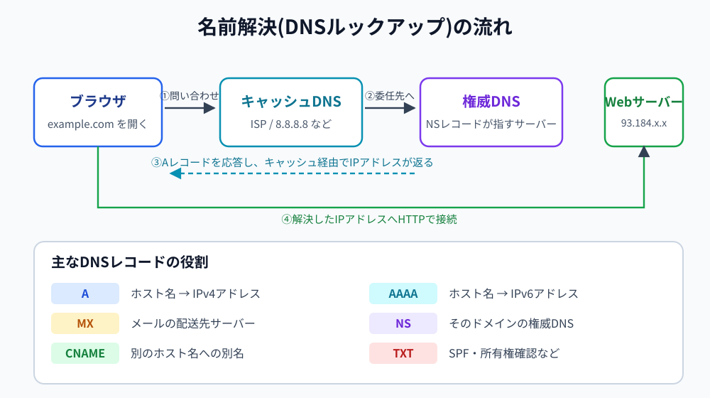 名前解決の流れ。ブラウザ→キャッシュDNS→権威DNSと問い合わせが進み、Aレコードが返る。主要DNSレコードの役割一覧つき