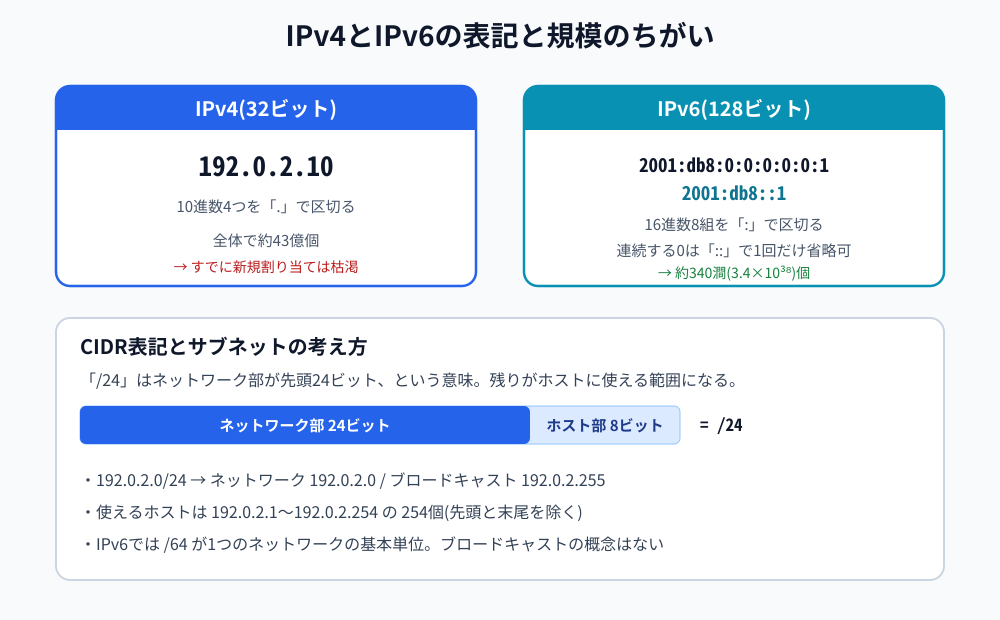 IPv4(32ビット・約43億個)とIPv6(128ビット・約3.4×10の38乗個)の表記の違いと、CIDR表記におけるネットワーク部・ホスト部の図解