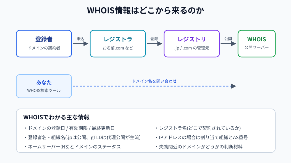 WHOIS情報の流れ(登録者→レジストラ→レジストリ→WHOISサーバー)と、WHOISでわかる情報の一覧